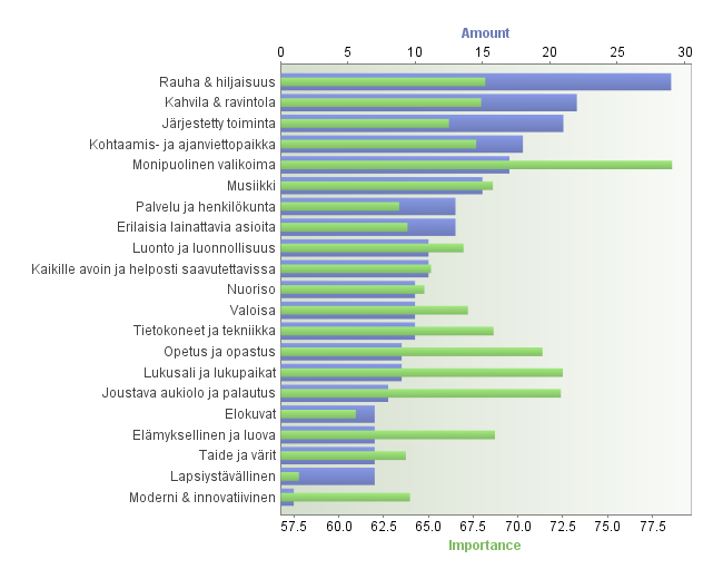 Yli 60 vuotiaille tärkeintä on monipuolinen valikoima,