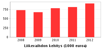 35 Kuva 6 Mediasignal Communications Oy:n liikevaihdon kehitys. Lähde Suomen Asiakastieto. mahdollisesti palaveri, jossa asiakas kertoo tarkemmin tarpeistaan.