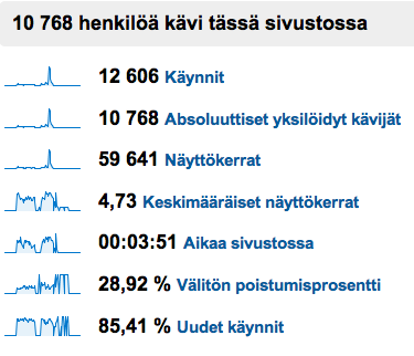 rekisteröitynyttä 2828