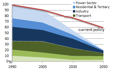 Euroopan energia- ja ilmastohaasteet 2050 CO 2 päästöt (1990=100%) Lähde: Euroopan Komissio, 2011