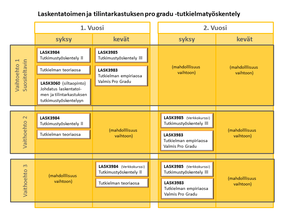 113 Vaihto-opinnot Lisäksi voit suorittaa Laskentatoimen ja tilintarkastuksen maisteritutkintoon myös kansainvälisiä vaihto-opintoja.