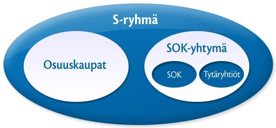 S-ryhmän