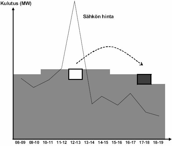 56 pyykit ja lämmittää. Kotiautomaation ja kulutusjouston avulla saadaan Spothinnoittelusta mahdolliset hyödyt irti.