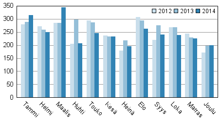 17 TAULUKKO 1 Vireille pannut konkurssit tammi-lokakuussa 2012 2014 (Tilastokeskus 2015) Velkajärjestelyhakemuksien määrä kasvoi vuodesta 2008 alkaen vuoteen 2014 asti.