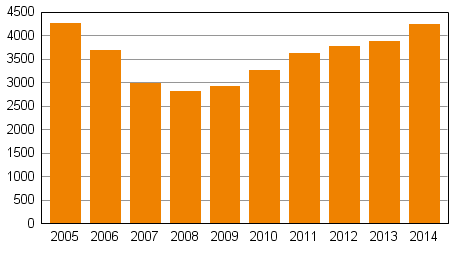 18 TAULUKKO 2 Yksityishenkilön velkajärjestelyhakemukset tammi-joulukuussa 2005-2014 (Tilastokeskus 2015) Elinkeinotoiminnassa velkaantuneiden velkamäärä oli keskimäärin 80 500 euroa, joka on