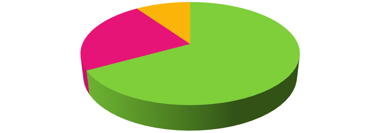 27. Voidaanko maanomistajan mailla harjoittaa luontomatkailua? Voidaanko maanomistajan mailla harjoittaa luontomatkailua? 1. Kyllä 69 % 2.Ei 20 % 3. Kyllä, kun ei vahinkoja 11 % 28.