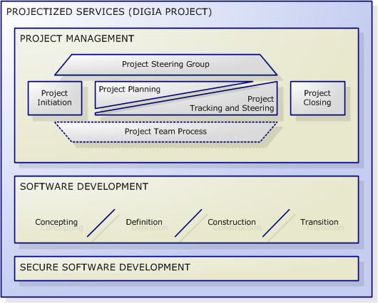 Kuva 23: Projectized Services Process. ZAPin ja OWASP-testauksen yhdistämiseksi osaksi paketointia. OWASP-osuus liitetään Project Management -prosessin Project Planning - osioon.