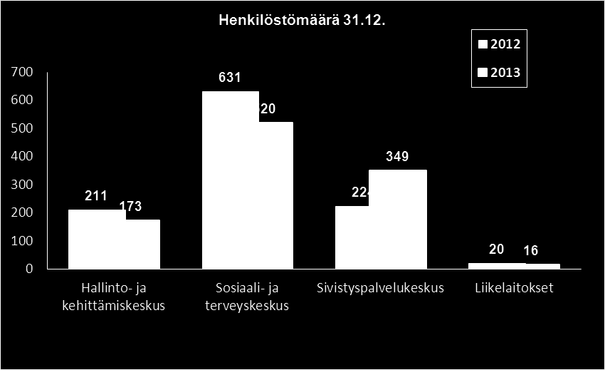 Vuoden 2009 alusta kaupungin palvelukseen siirtyi Kalannin Palvelutalosta ja Merililjakodista 9 henkilöä. Vakka-Suomen Veteen siirtyi 1 henkilö Laitilan kaupungilta.