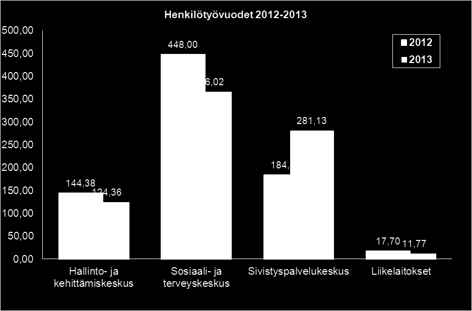 Henkilötyövuodet Henkilötyövuodet 2012 2013 Muutos % ed. Palvelukeskuksittain Yhteensä Miehet Naiset Yhteensä vuodelta Kaupunki yhteensä, sis.