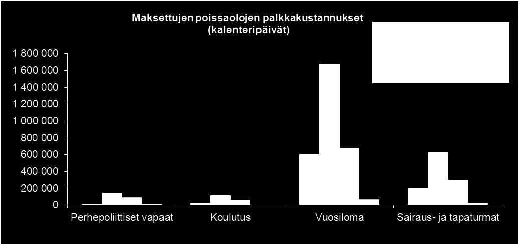 Maksettujen poissaolojen kustannukset / koko henkilöstö Perhepoliittiset vapaat Koulutus Vuosiloma Sairaus- ja tapaturmat Hallinto- ja kehittämiskeskus 4 288 19 299 598 239 196 332