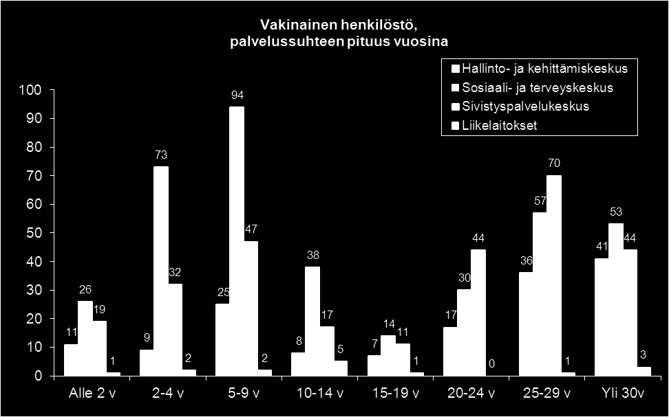 Kaupungin imago työnantajana Kaupungin henkilöstö on työhönsä sitoutunutta, mitä kuvastaa vakinaisen henkilöstön työsuhteiden pituus ja vähäinen vaihtuvuus.