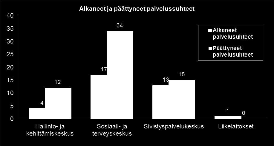 Henkilöstön vaihtuvuus Henkilöstön vaihtuvuus Lukumäärä Vakinainen henkilöstö 31.12.