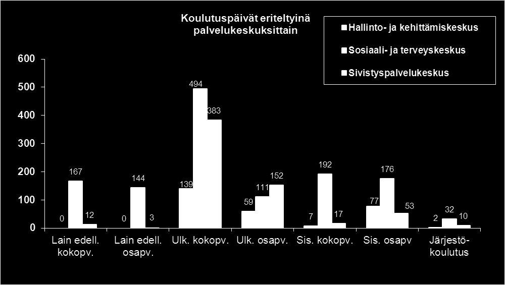 Henkilöstön koulutukseen käytettiin yhteensä 1.976 päivää eli 2,3 pv/hlö. Koulutus- ja kulttuuripalveluihin käytettiin yhteensä 265.106 euroa.