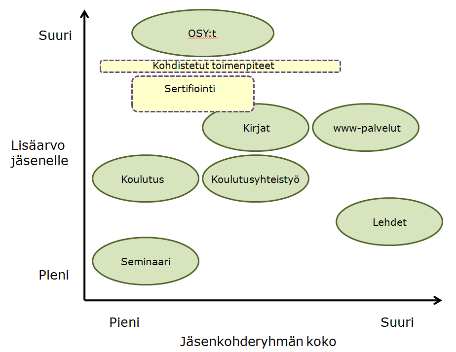 PTS 7 (10) Alla olevassa nelikentässä eri keinoja on tarkasteltu suhteessa niiden arvioituun jäsenille tuottamaan lisäarvoon ja toisaalta jäsenmäärään, johon keinot kohdistuvat. Kuva 1.