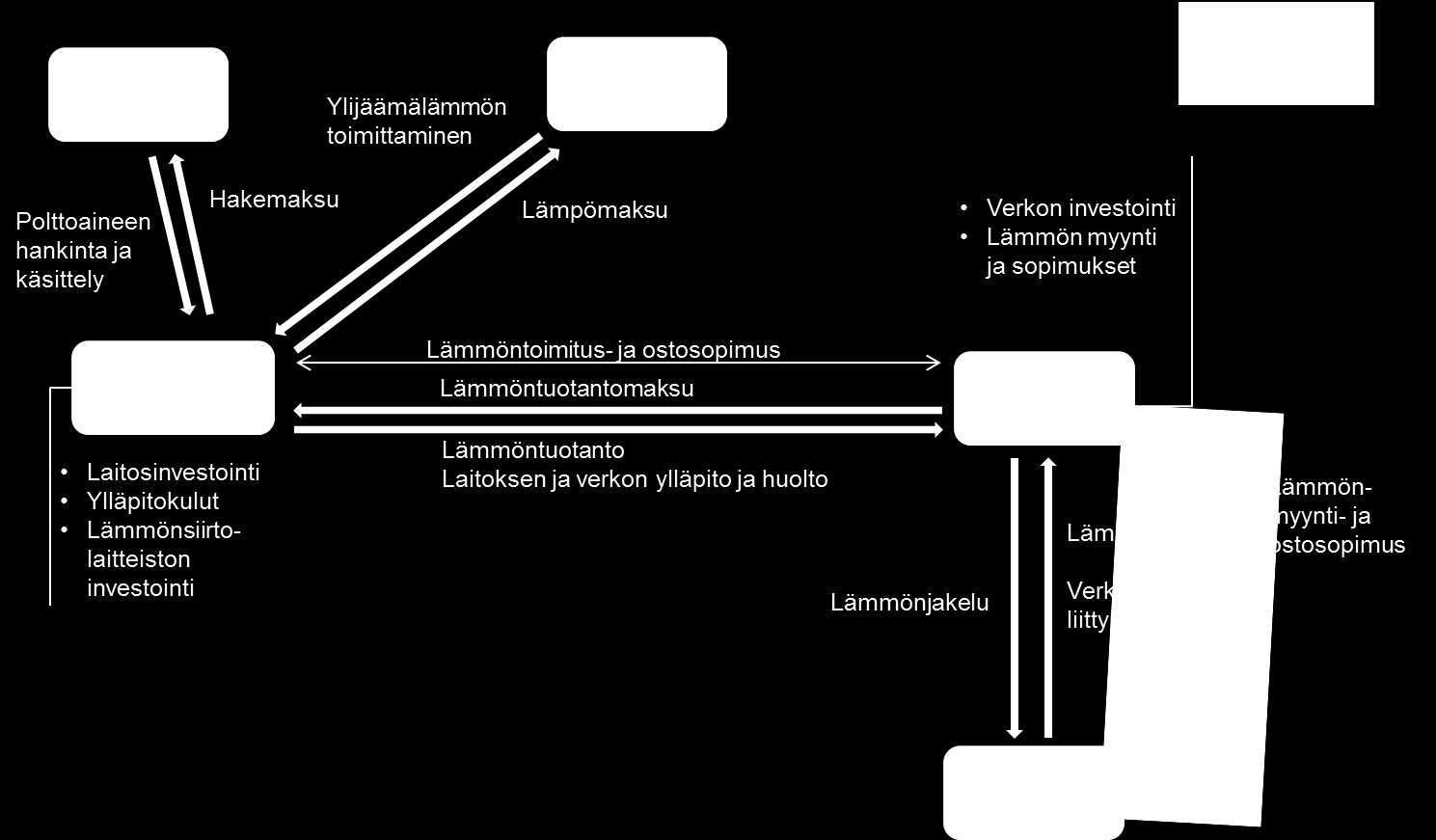 Kuva 4. Yhteistoiminta suurkuluttajan kanssa. 2.4.2 Yhteistoiminta lämpöä ostavan suurtuottajan kanssa Yhteistoiminta on myös mahdollista lisälämpöä ostavan suurtuottajan, kuten esimerkiksi läheisen kaukolämpöyhtiön, kanssa.