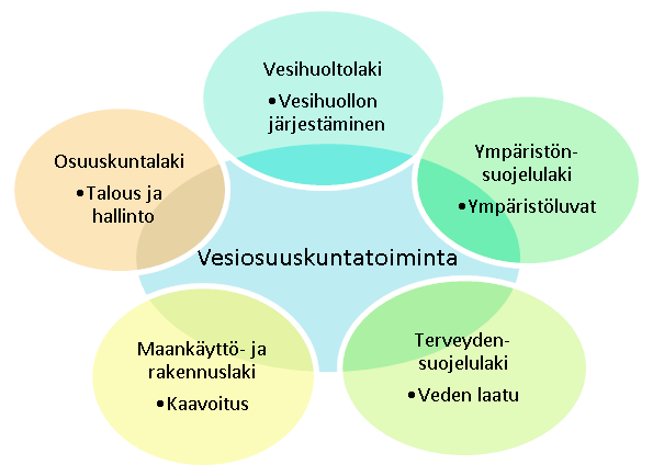 14 2.6 Vesiosuuskuntatoimintaa säätelevä lainsäädäntö Koska vesihuolto koetaan yhdeksi yhteiskunnan välttämättömyyspalveluksi, on sen jatkuminen ollut tarpeen turvata lainsäädännöllisestikin