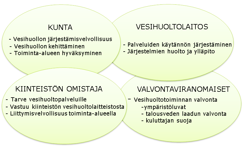 15 mukaan vesihuoltolaitokseksi määritellään jatkossa laitos, joka huolehtii yhdyskunnan vesihuollosta kunnan hyväksymällä toiminta-alueella.