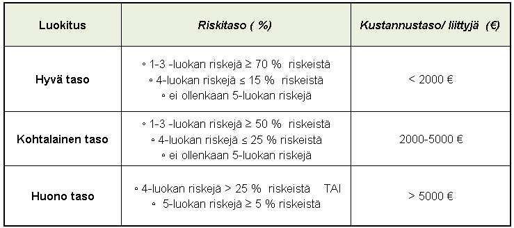 38 Taulukko 12. Luokituskriteerit Luokitusrajat on muodostettu arvioimalla kriittisten riskien prosenttiosuuksia suhteessa koko tunnistettuun riskijoukkoon.