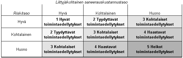 39 Vesiosuuskuntien toimintaedellytysten tarkastelu Vesiosuuskuntien mahdollisuuksia jatkaa toimintaansa itsenäisiä on pyritty arvioimaan riskinarvioinnin ja kustannusanalyysin luokittelutasoista