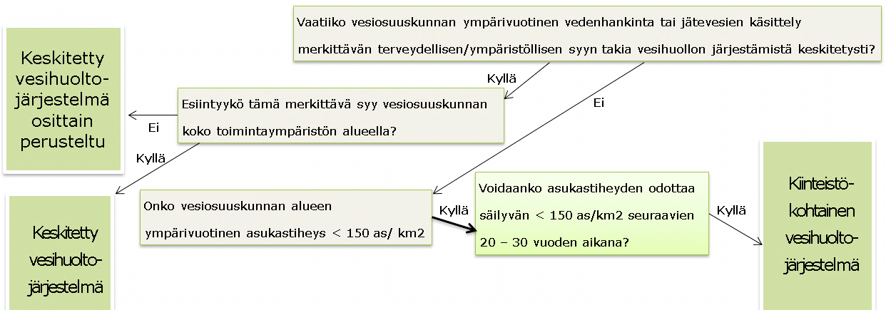 alueen ympärivuotista asukastiheyttä tarkoituksena sulkea pois alueet, joilla asutus on selkeästi keskitetyn vesihuoltojärjestelmän rakentamiselle liian harvaa.