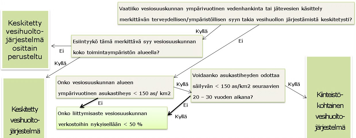 43 Mikäli tarkasteltua aluetta ei kuitenkaan voida lukea tulevaisuuden kasvavaksi alueeksi, ei kunnan vesihuoltolain mukainen vastuu alueella täyty ja alueen luonne soveltuisi paremmin