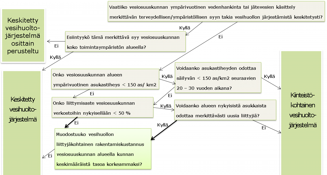 44 Jos kuitenkin vesiosuuskunta on rakennettu alueelle, jossa liittymisaste voidaan nähdä säilyvän matalana myös jatkossa, on hanke alun perin toteutettu puutteellisten tietojen valossa tai vain