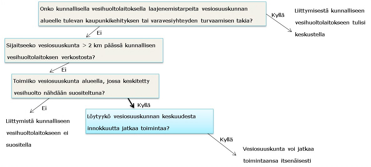 Päätösanalyysissä on haluttu korostaa vesiosuuskuntien vastuuta tekemistään ratkaisuista ja ohjata näitä sitoutumaan pitkäjänteiseen vesihuoltotoimintaan.