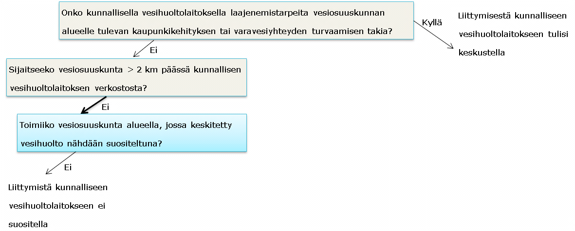 47 Kriteeri 3. Toiminta-alueen soveltuvuus keskitetylle vesihuollolle Kuva 21.