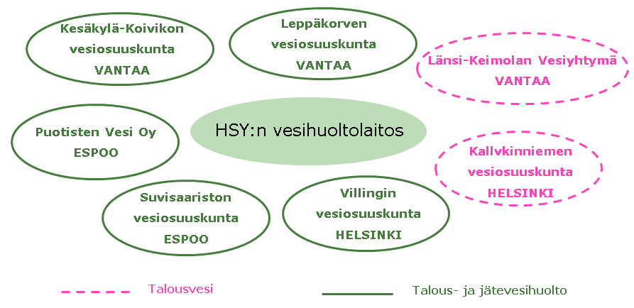 51 Kuva 25. HSY:n alueen vesiosuuskuntien vesihuoltopalveluiden järjestäminen Pääosalla vesiosuuskunnista toiminta on alkanut kunnolla vasta 2000 luvun puolella.