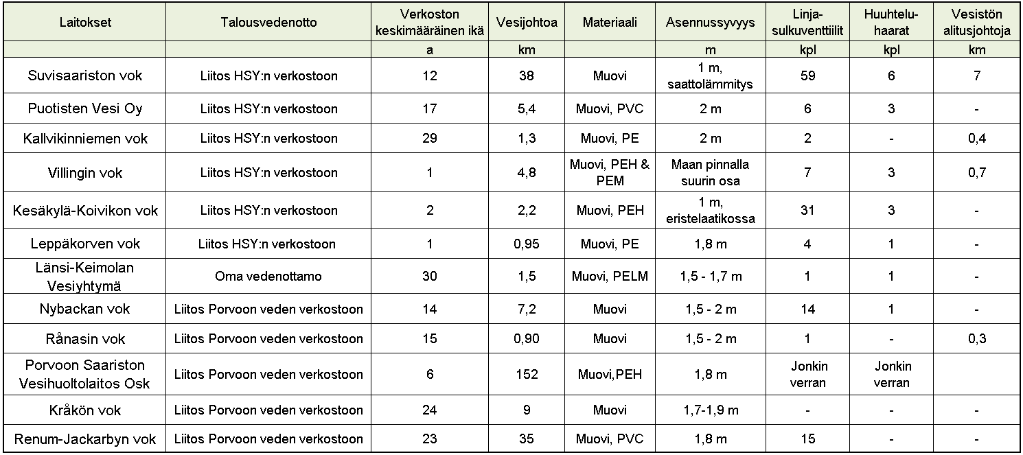 53 kostojen liittymisasteet sillä alueella, jolla vesiosuuskunnalla on verkostoja. Lisäksi kuvassa on vertailtu vesiosuuskuntien jäsenilleen myytyä talous- ja jätevesimäärää.