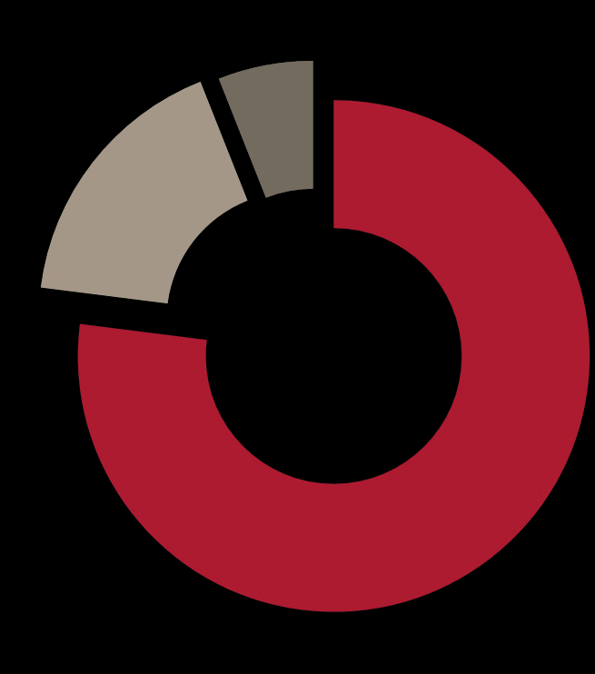 Global spend