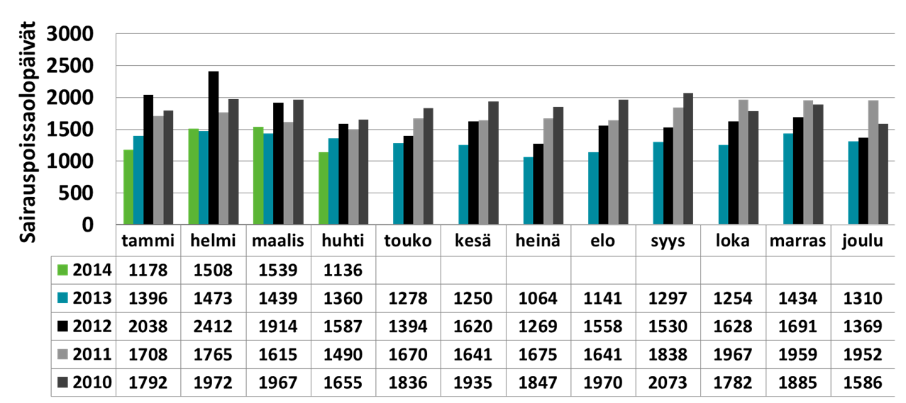 Tammi-, helmi- ja huhtikuun sairauspoissaolopäivien määrät ovat alhaisempia verrattuna edellisen vuoteen ja maaliskuun sairauspoissaolot ovat samaa suurusluokkaa.