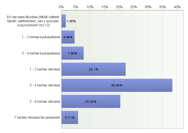 Liikuntatottumukset Vastaajista 38 % ilmoitti liikkuvansa 3-4 kertaa viikossa, tämä oli yleisin vastaustyyppi. Vastaajista neljäsosa, 26 % ilmoitti liikkuvansa 5 kertaa viikossa tai enemmän.