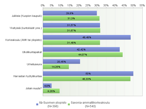 Jopa 90 % vastaajista ilmoitti harrastavansa liikuntaa yksin. Suosittua on liikunta myös ystävien (50 %) ja perheen (34 %) kanssa.