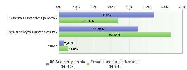 - vastaaja on jo asiakkaana jossain kuntoklubilla. 3 % vastaajista ei tiennyt käyttääkö korkeakoulun tarjoamia liikuntapalveluita.