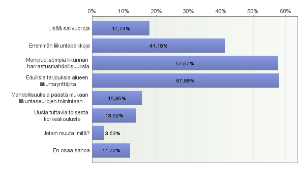 Kysymys nro 17: Paljonko olisit valmis maksamaan toimivista korkeakoululiikunnan palveluista lukuvuodessa? Liikuntapalvelut sisältävät mm.