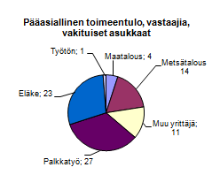 7 Moinsalmentien alueen viihtyvyystekijät Kylän tärkeimmät viihtyvyystekijät ovat luonto ja järvet.