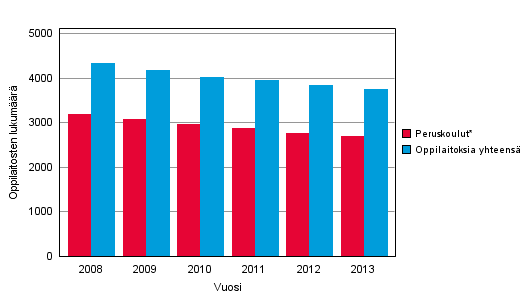 Koulutus 204 Koulutuksen järjestäjät ja oppilaitokset 203 Oppilaitosten määrä väheni edelleen, perusja 67 edellisvuotta vähemmän Tilastokeskuksen tuksen järjestäjärekisterin ja oppilaitosrekisterin