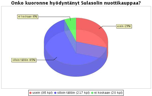 4.2 Miten ostaa nuotit mieluiten Vastaajista lähes 60 % ostaisi nuotteja mieluiten asioimalla verkkokaupassa.