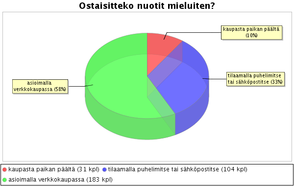 Mieluiten verkkokaupassa asioisivat sekakuorot (66 %) ja vähiten mieluiten lapsi- ja nuorisokuoro (50 %).