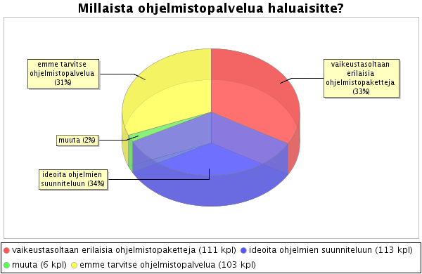 Naiskuorot kaipasivat ohjelmistopalvelua eniten, vain 23 % katsoi pärjäävänsä aivan ilman. Lapsi- ja nuorisokuoroista sen sijaan peräti 43 % oli sitä mieltä, että he eivät tarvitse ohjelmistopalvelua.