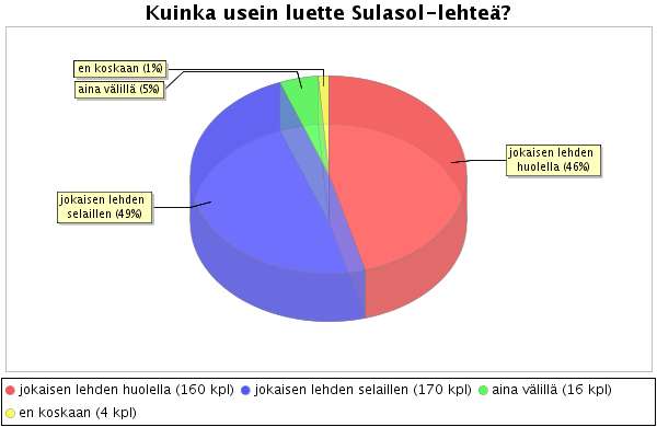 6.2 Sulasol-lehti Sulasol-lehden luki joko huolella tai selaillen 94 % vastaajista. Vain 1 % ei lukenut lehteä koskaan. Vähiten lehteä lukivat lapsi- ja nuorisokuorojen edustajat.