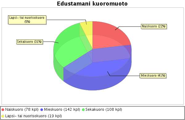 2.2 Kuoromuoto ja asema kuorossa Suurin osa vastauksista tuli mieskuorojen edustajilta (41 %), mitä voi pitää ihan luonnollisena, sillä Mieskuoroliitto on Sulasolin erikoisliitoista suurin.