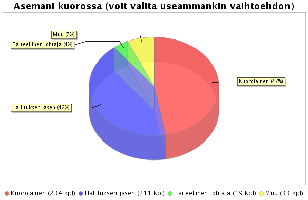 Kysymyksessä asemani kuorossa oli mahdollista valita useampikin vaihtoehto. Tämän mahdollisuuden takia vastauksia tuli peräti 497 kpl eli runsaasti enemmän kuin vastaajia oikeasti oli (349 kpl).