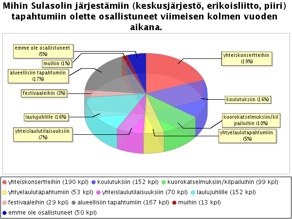 Jos tapahtumien osallistujamäärät jaetaan kyselyyn vastanneiden määrällä (349 kpl), saadaan laskettua, kuinka suuri prosenttiosuus vastaajista mihinkin tapahtumaan osallistui.