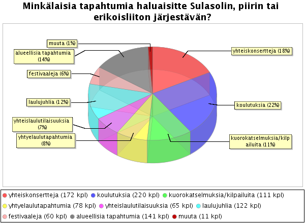 3.3 Mitä koulutusta kaipaa Kysymyksessä minkälaista koulutusta kaipaatte, vastausvaihtoehdot olivat yhdistysten toimintaan liittyvää, kuoronjohtaja-, lauluyhtye tai muuta koulutusta.