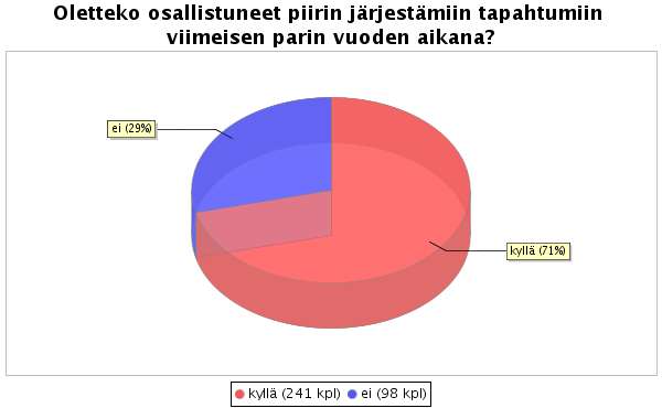 Ero muihin johtuu todennäköisesti siitä, että lapsi- ja nuorisokuoroilla taiteellisten johtajien suhteellinen määrä vastaajista oli huomattavasti suurempi kuin muilla