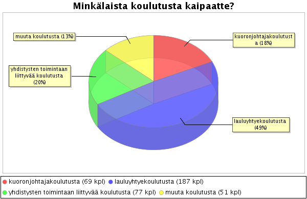 Erikoisliitoittain katsottuna vastaukset oli suunnilleen samansuuntainen kuin yhteen lasketussa piirakassa lapsi- ja nuorisokuoroja lukuun ottamatta.