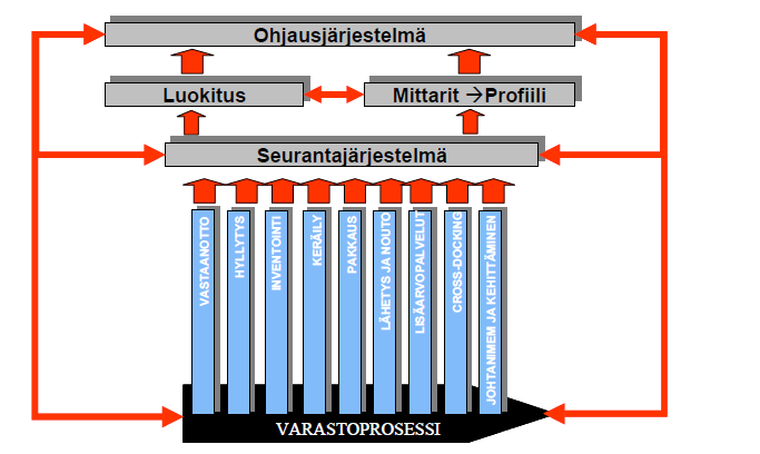 Lähde: Varastotoiminnan seuranta ja mittaaminen