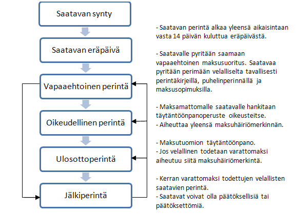 10 3.2 PERINTÄPROSESSI JA SAATAVATYYPIT Seuraavassa kuviossa on kuvattu perintäprosessin eri vaiheet. Jotta perintä olisi tehokasta tulisi se aloittaa mahdollisimman nopeasti saatavan synnystä.